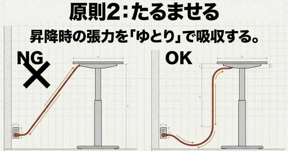 デスク昇降時の張力をゆとりで吸収する、安全なケーブル配線のOK例とNG例の比較