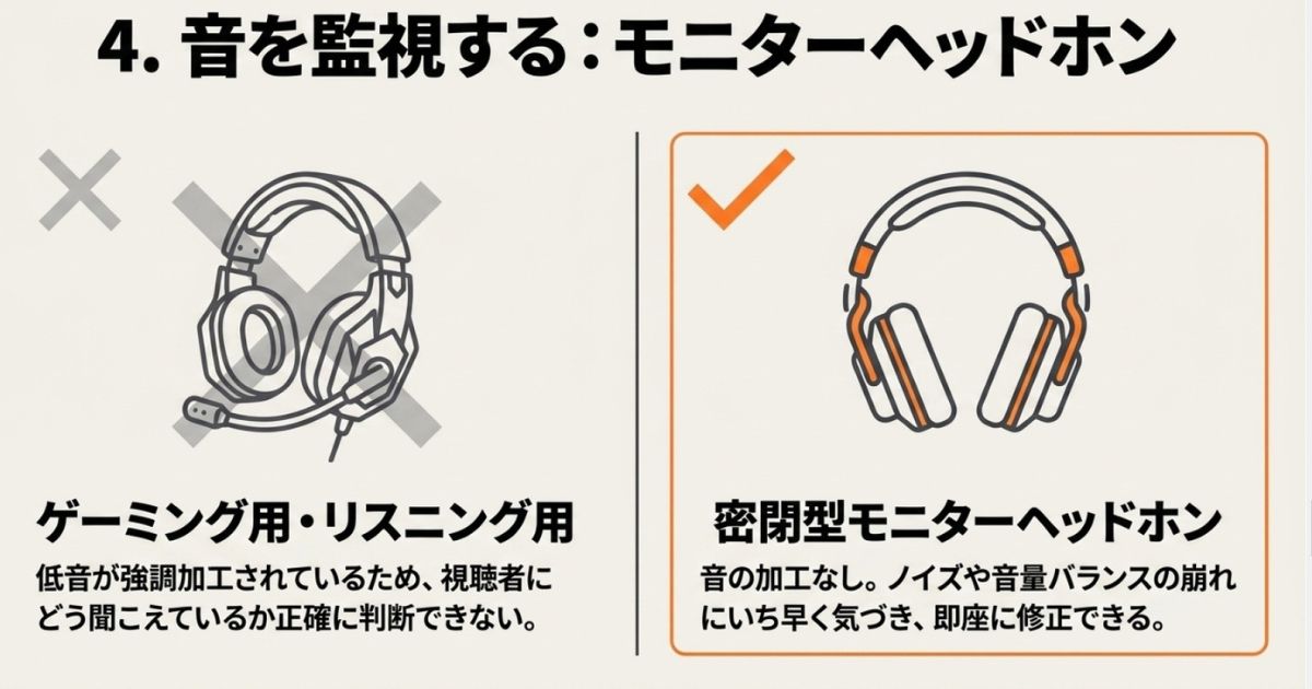 音の加工がない密閉型モニターヘッドホンを使用することで、ノイズや音量バランスの崩れにいち早く気づき修正できる理由を解説した図。
