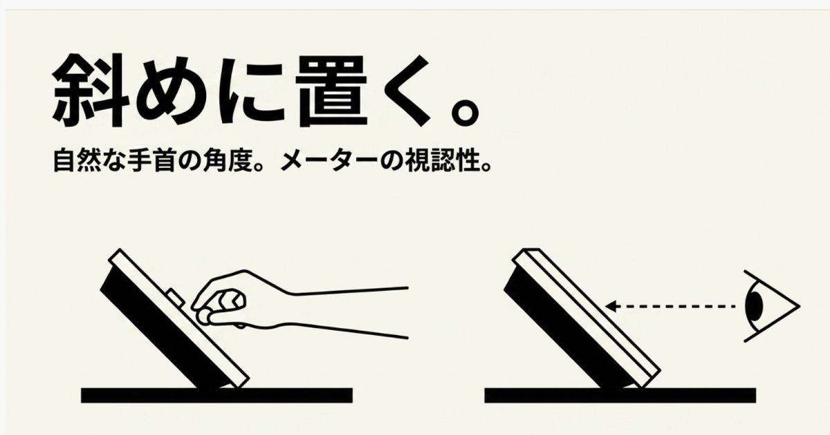 機材を「傾ける」配置の効果。手首の疲労を防ぐ最適な角度を保ち、発光メーターなどの視認性を高めることを示す図。
