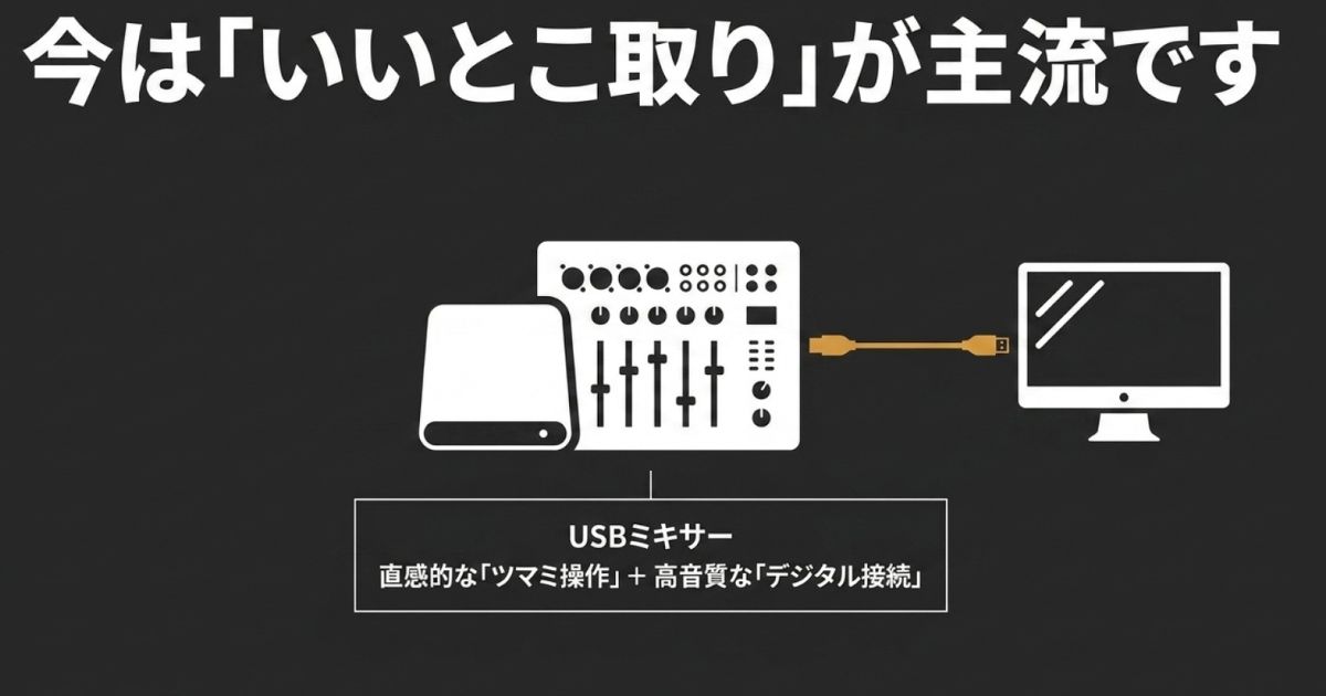 USBミキサーの特徴と仕組み直感的なツマミ操作と高音質なデジタル接続を兼ね備えたUSBミキサーの仕組みを図解した画像