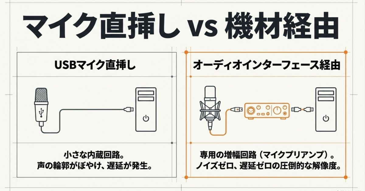 USBマイクの直挿しとオーディオインターフェース経由の音質や遅延の違いを比較した図解スライド。