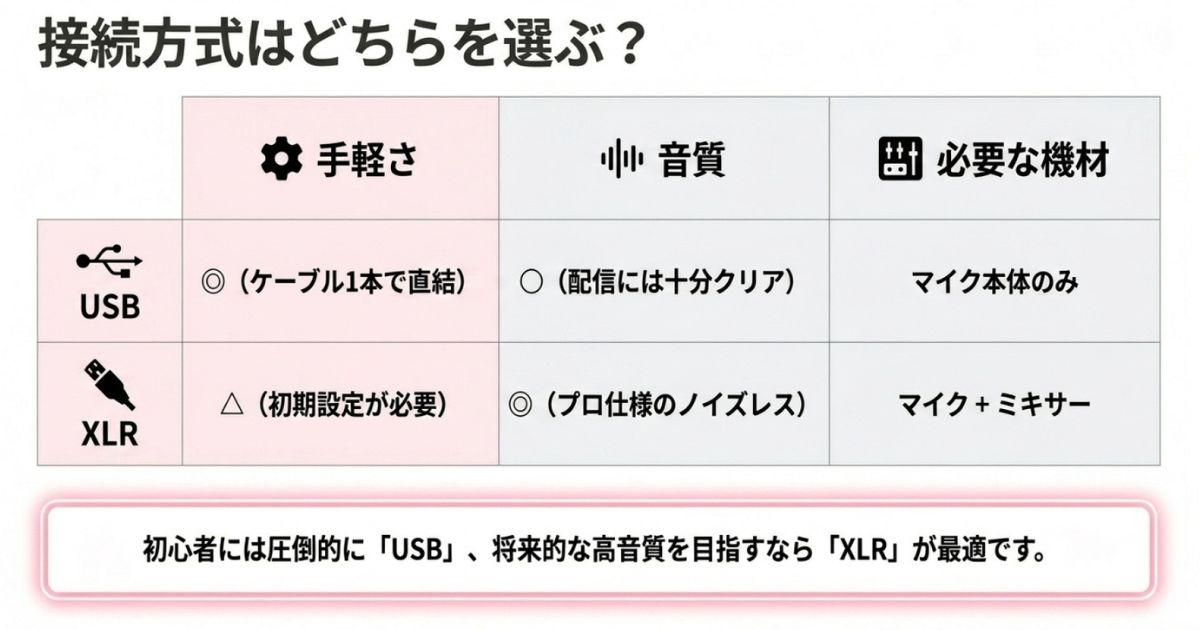 USBとXLR接続の比較手軽なUSB接続とプロ仕様のXLR接続について、音質や必要な機材の違いをまとめた比較表