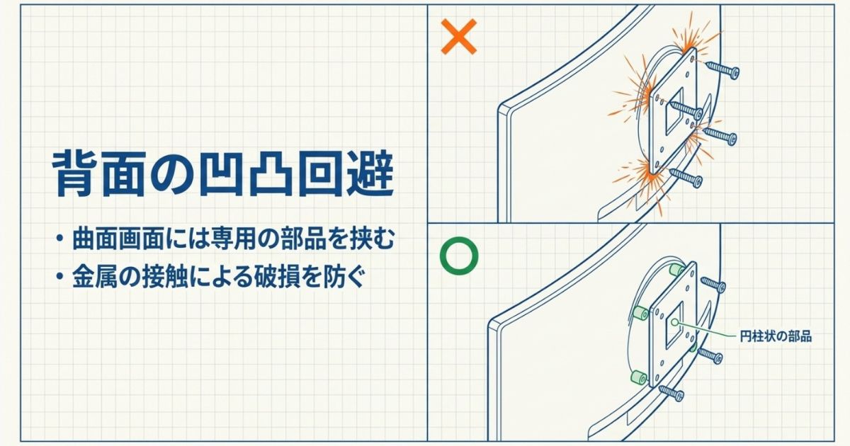 背面の凹凸回避。曲面画面には円柱状の部品を挟み、金属の接触による破損を防ぐ