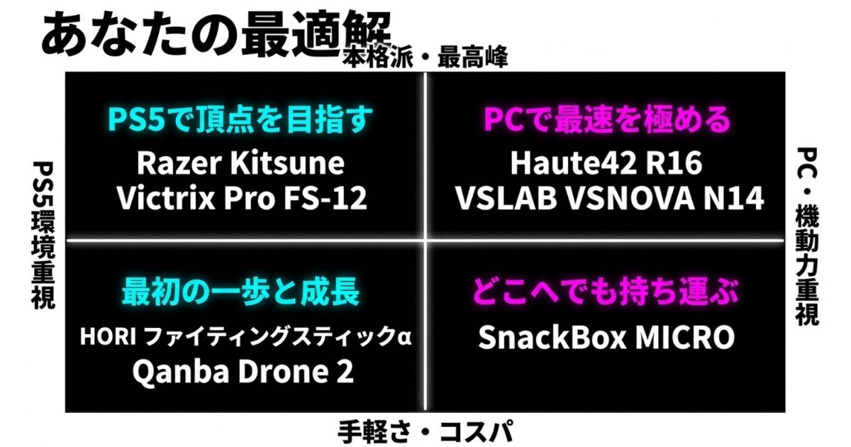 あなたの最適解：PC・機動力重視かPS5環境重視か、最高峰か手軽さかで選ぶ4つの方向性