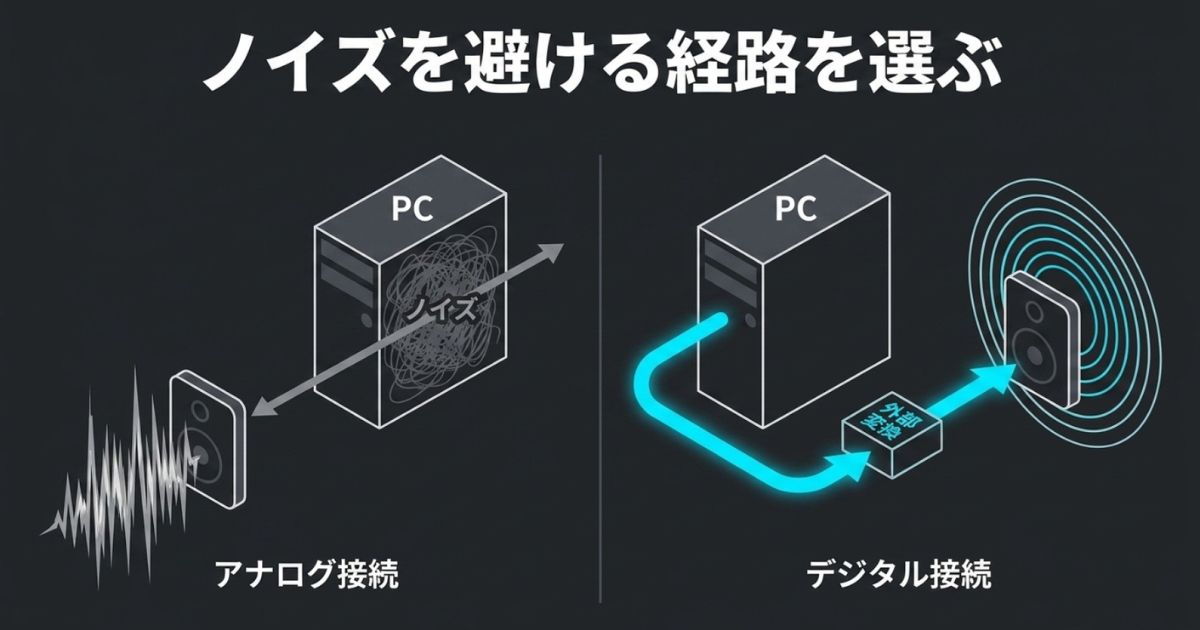 「ノイズを避ける経路を選ぶ」ために、アナログ接続 とデジタル接続  の経路を比較したフローチャート。