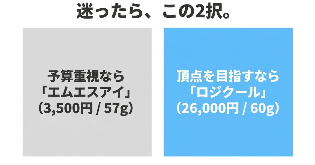 マウス選びに迷った際の2択として、予算重視のエムエスアイと、頂点を目指すロジクールを提案するスライド。