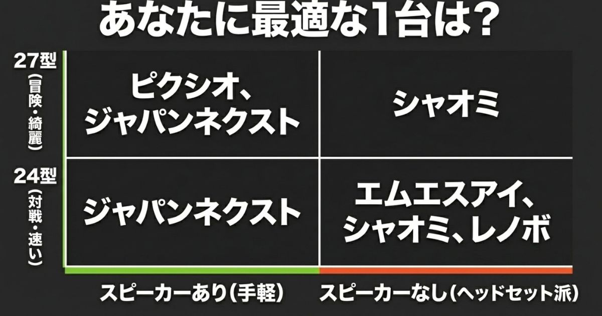 対戦向けの24型か冒険向けの27型か、スピーカーの有無などから、ピクシオ、ジャパンネクスト、シャオミなどの自分に最適なモニターを見つけるためのフローチャート画像