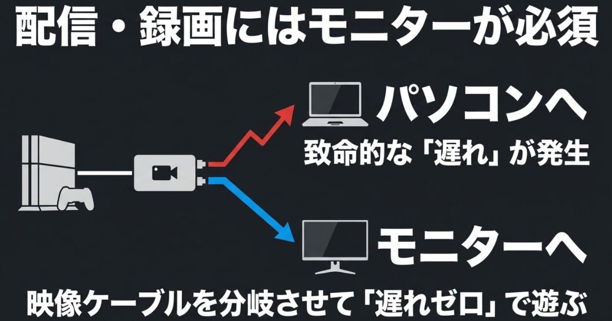 配信や録画におけるモニターの必須性を示す図。パソコンへ直接繋ぐと致命的な遅れが発生するため、映像ケーブルを分岐させてモニターに繋ぐことで遅れゼロで遊べることを解説しています。
