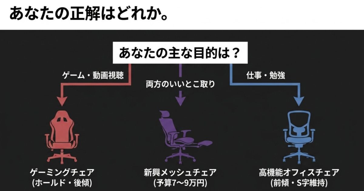 ゲームや仕事など、主な目的に応じてゲーミングチェア、新興メッシュチェア、高機能オフィスチェアのどれが適しているかがわかるフローチャート