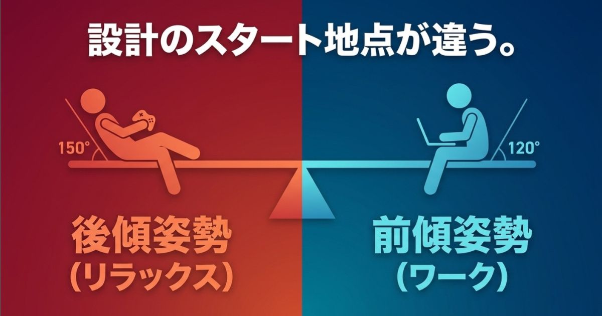 ゲーミングチェアは後傾姿勢（150度）、オフィスチェアは前傾姿勢（120度）を基本として設計されていることを比較した図画像