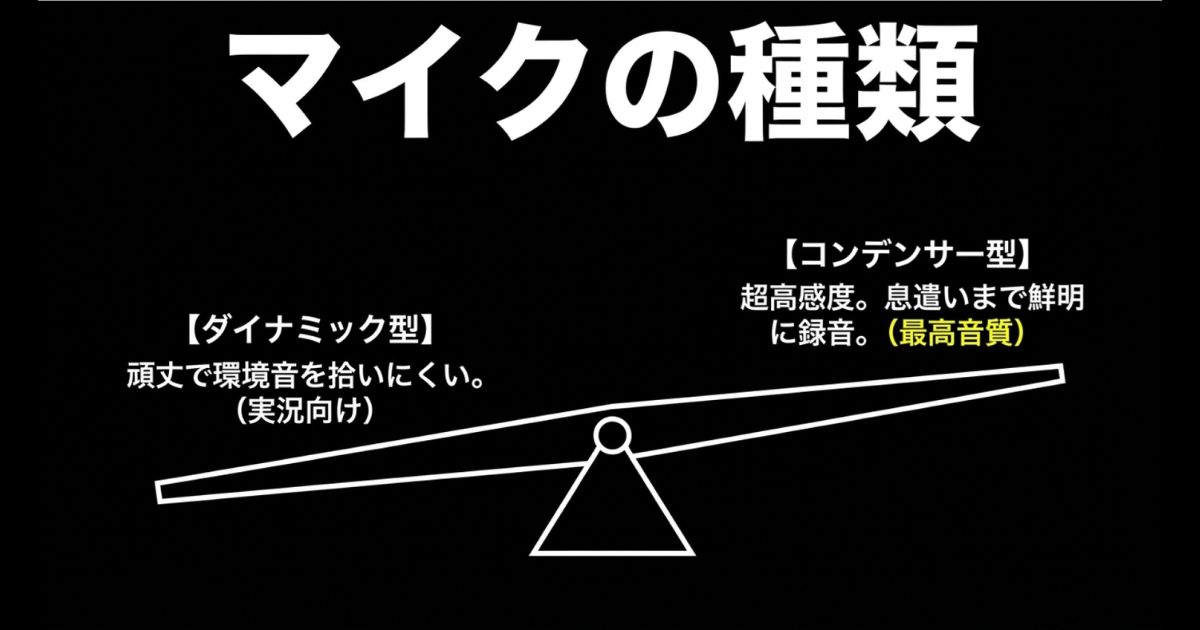 実況向けで頑丈なダイナミック型と、最高音質で息遣いまで録音できるコンデンサー型の違い。