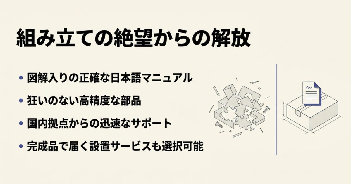 組み立て済みで届く段ボールと書類のイラスト。図解入りの日本語マニュアルや高精度な部品、完成品で届く設置サービスの解説