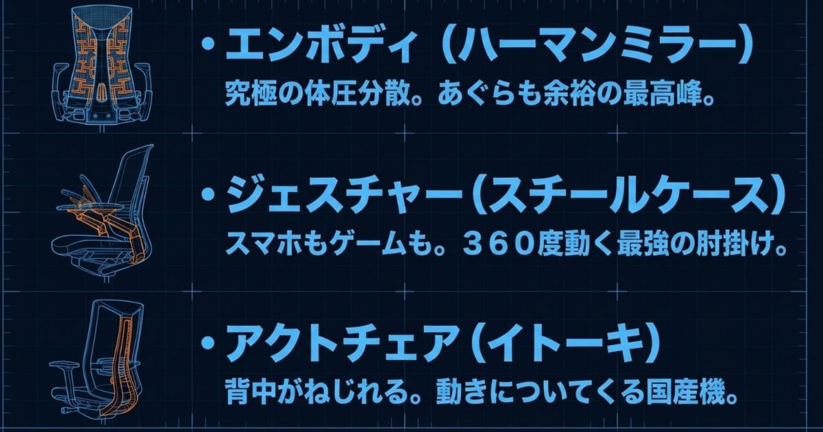 究極の体圧分散のエンボディ、360度動く肘掛けのジェスチャー、背中がねじれるアクトチェアの特徴まとめ