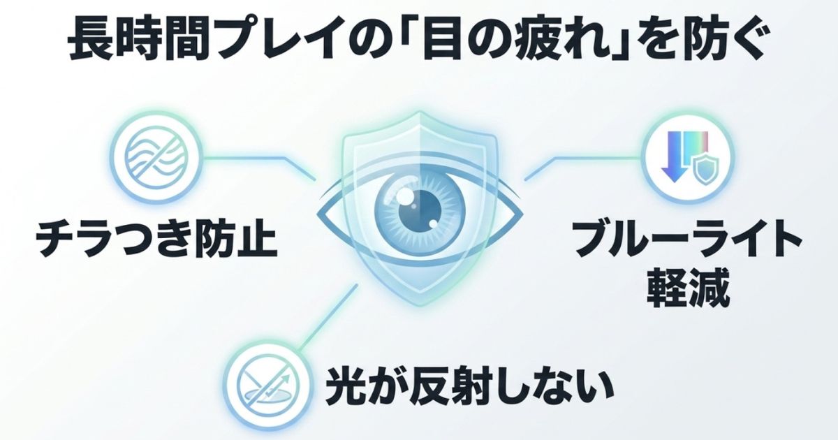 長時間のゲームプレイによる目の疲れを防ぐアイケア技術。チラつき防止、ブルーライト軽減、光が反射しない非光沢処理について解説しています。