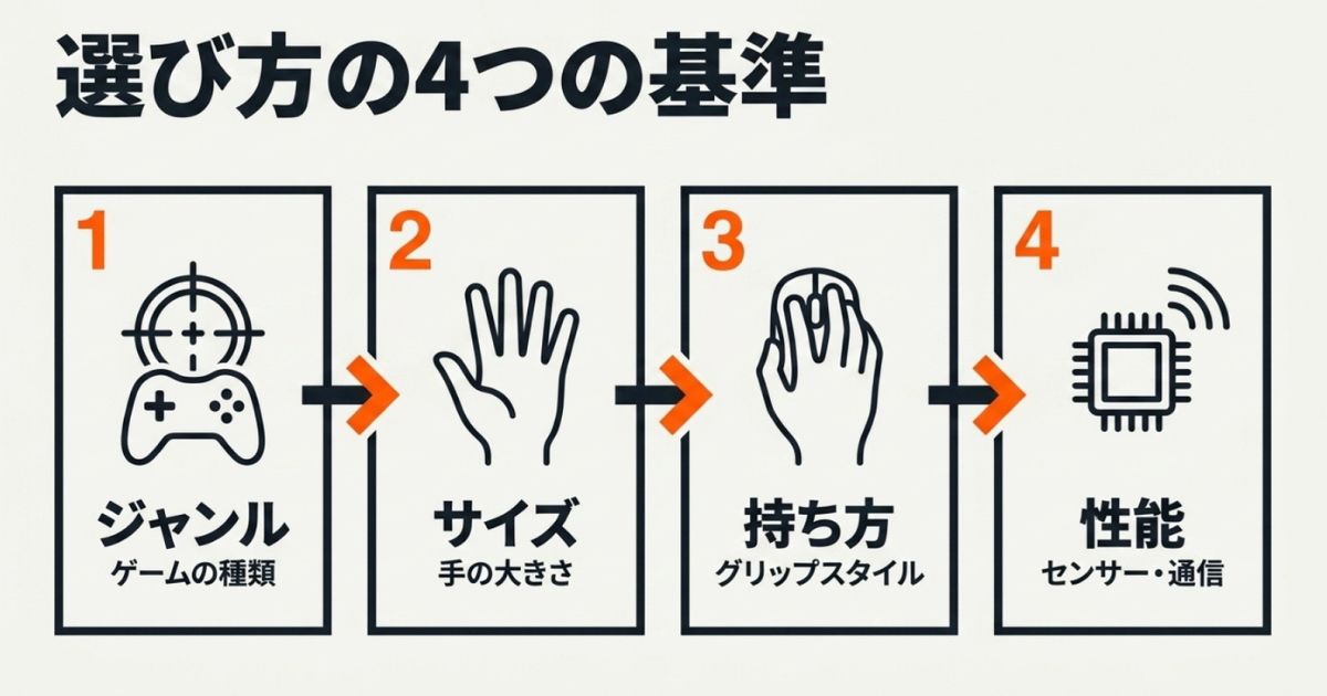 ジャンル、サイズ、持ち方、性能という、マウス選びにおける4つの基準を示した図解