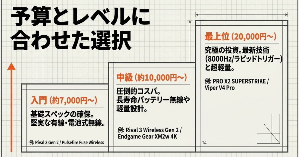 入門（約7,000円〜）、中級（約10,000円〜）、最上位（20,000円〜）の3つの価格帯とそれぞれの性能的特徴をまとめた天秤の図解