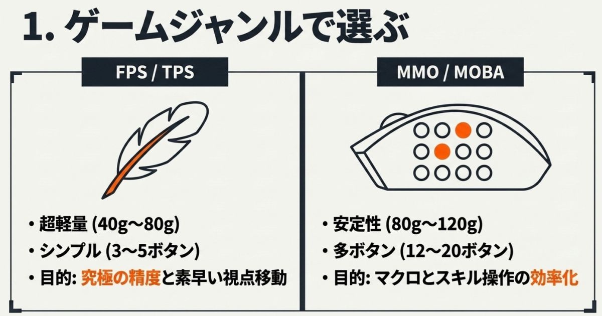 ゲームジャンル別のゲーミングマウスの選び方代替テキスト: FPS/TPS向け（超軽量・シンプル）と、MMO/MOBA向け（安定性・多ボタン）の特徴と目的を比較した図解