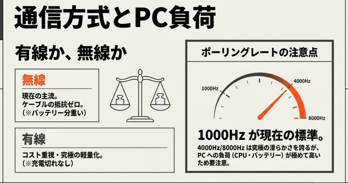 有線と無線のメリット比較と、4000Hzや8000Hzといった高ポーリングレートがPCへ与える負荷の増減を示すメーター図