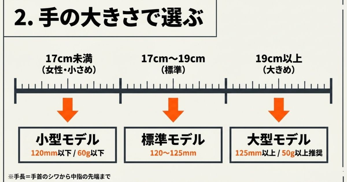 手長17cm未満（小型モデル）、17〜19cm（標準モデル）、19cm以上（大型モデル）の3段階で適正なマウスの全長と重量を示すスケール図
