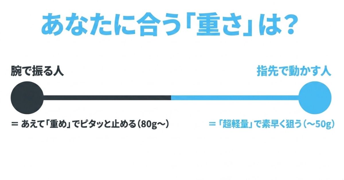 腕で振る人は80g以上の重め、指先で動かす人は50g以下の超軽量など、プレイスタイルに合わせた適正な重さを解説するスライド。