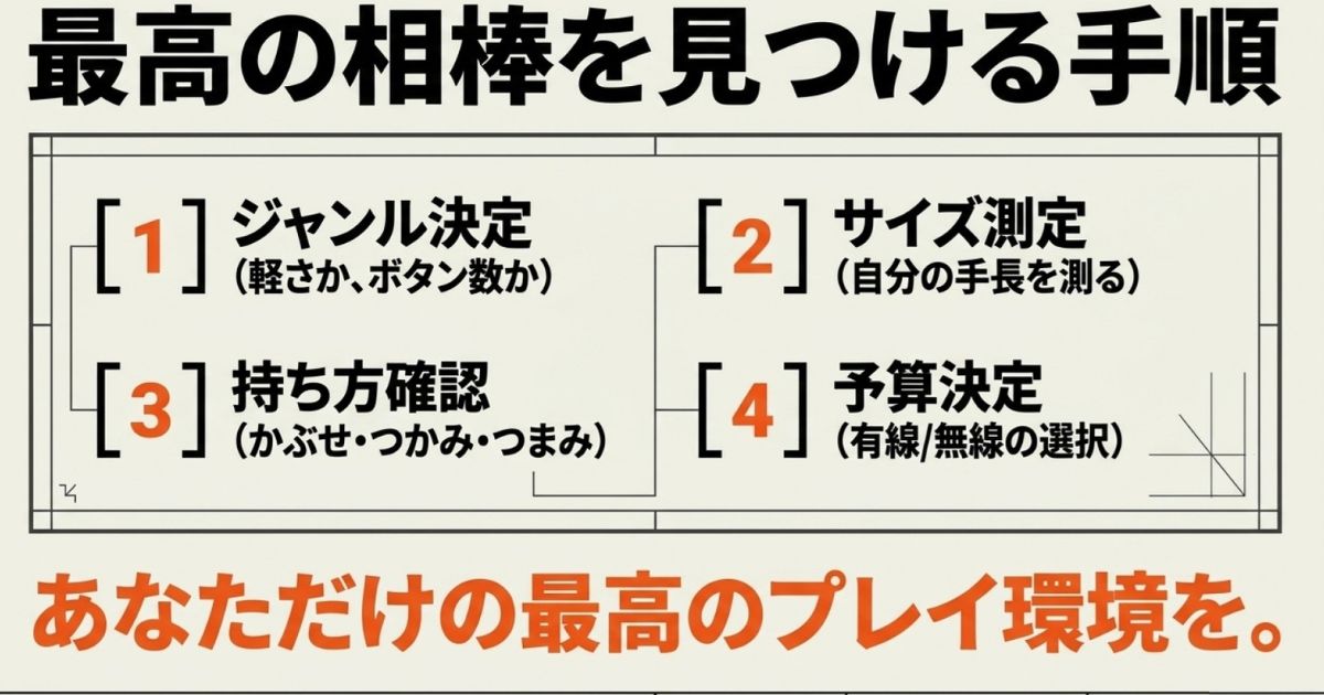 ジャンル決定、サイズ測定、持ち方確認、予算決定という、自分だけの最高のプレイ環境を作るための4つの手順の図解