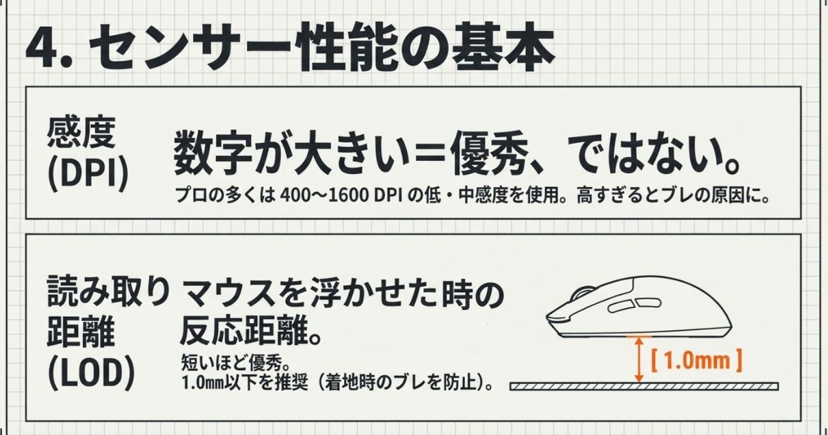 感度（DPI）の適切な設定基準と、マウスを浮かせた際の反応距離であるLOD（1.0mm以下推奨）を図解したイラスト