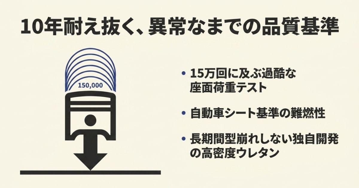 150,000回のテストを表すピストン図解。15万回に及ぶ過酷な座面荷重テストや自動車シート基準の難燃性などの解説