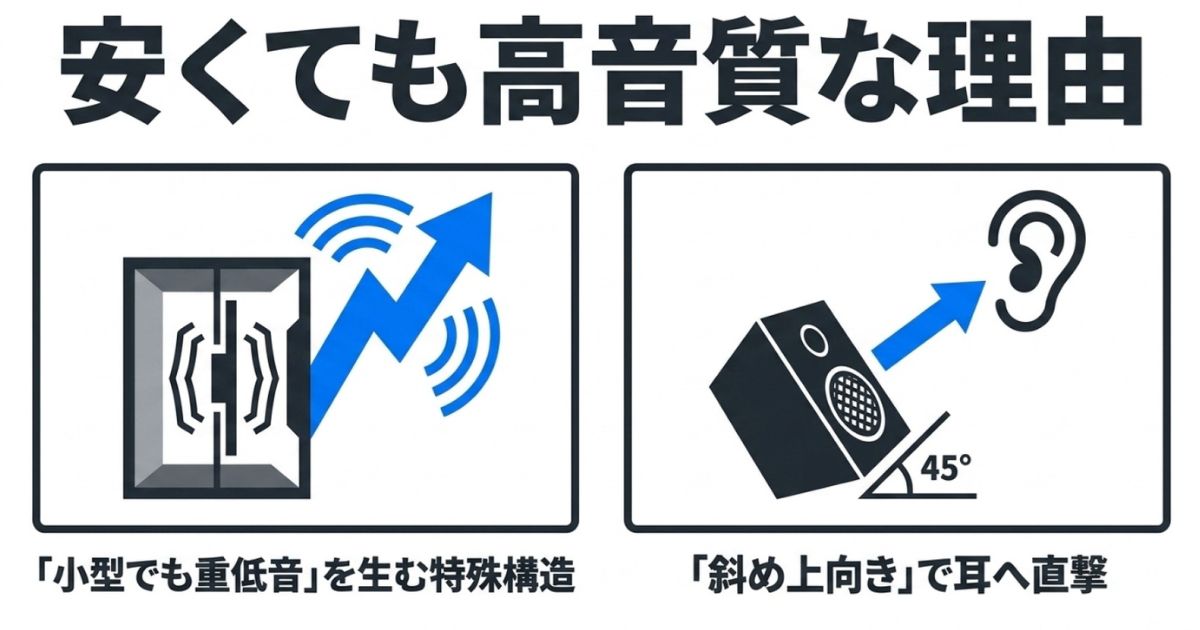 45度の斜め上向き構造と特殊構造によって小型でも重低音を生む仕組み