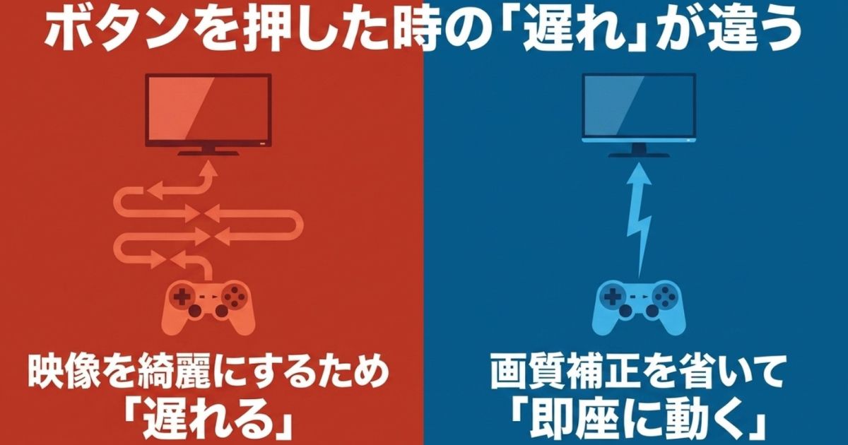 ボタンを押した時の入力遅延の違いを示す図。映像を綺麗にするために遅れが生じるテレビと、画質補正を省いて即座に動くモニターの違いを説明しています。