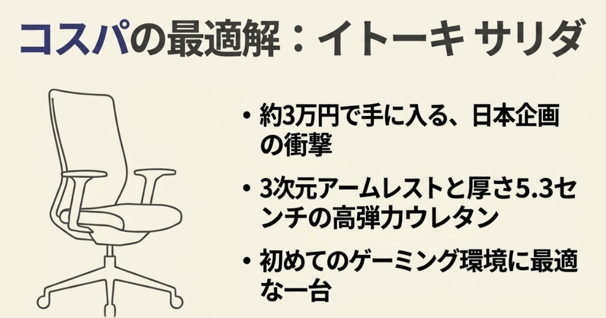 イトーキ サリダの線画イラスト。約3万円で手に入る日本企画、3次元アームレスト搭載などコスパの最適解としての解説