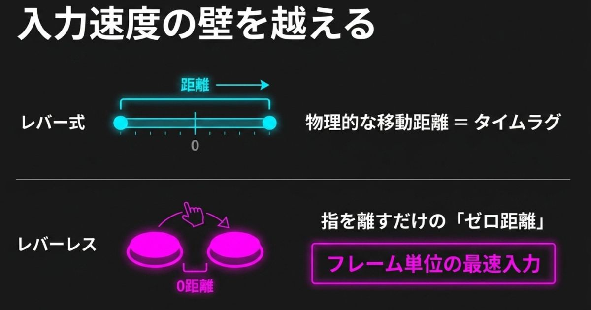 レバーレスなら指を離すだけのゼロ距離でフレーム単位の最速入力が可能