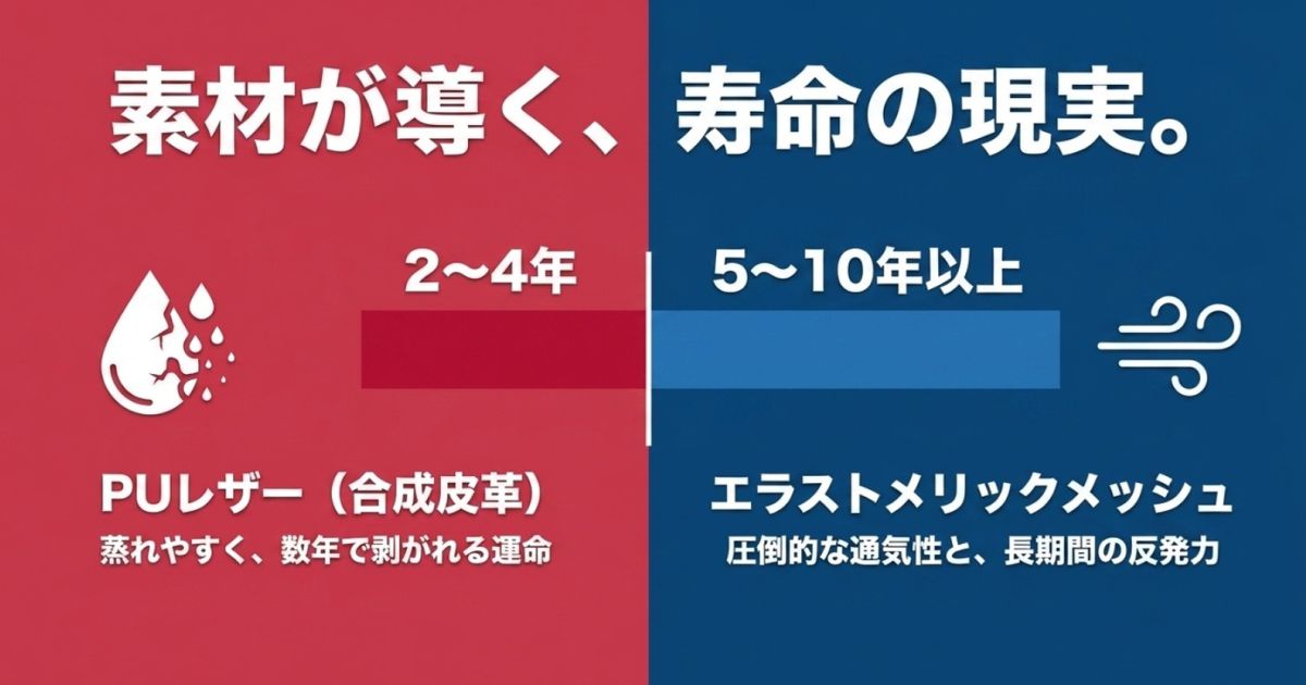 PUレザー（寿命2〜4年）とエラストメリックメッシュ（寿命5〜10年以上）の耐久性や特性の違いを示す図