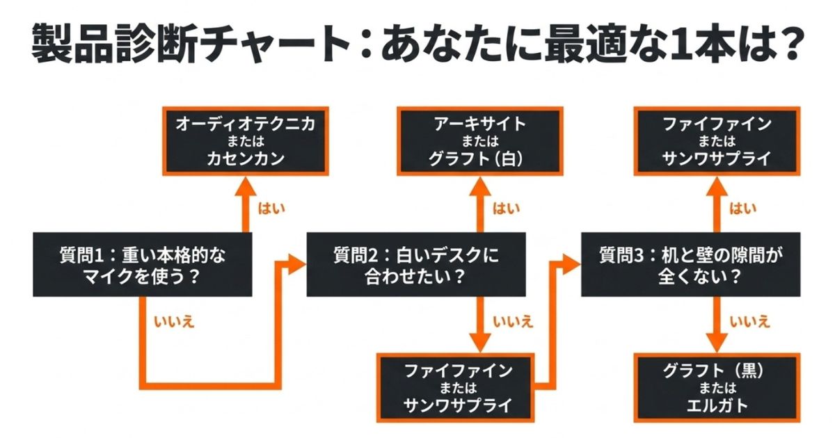 質問に答えるだけで自分に合うマイクアームのブランドがわかるYes/Noチャート
