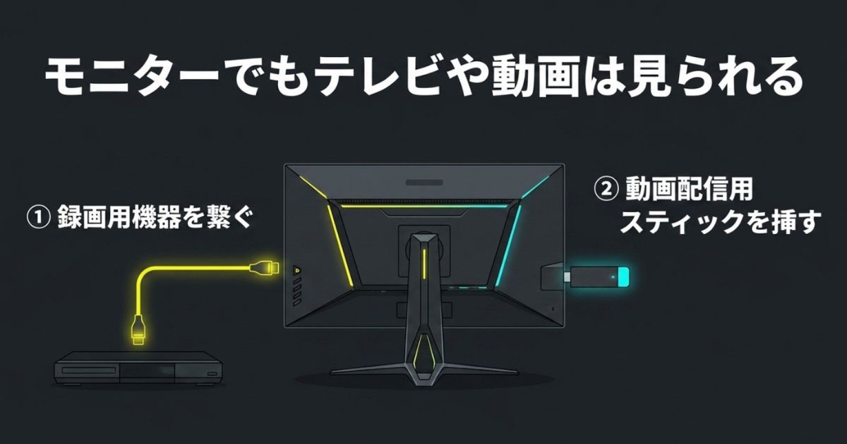 ゲーミングモニターでテレビや動画を見る方法。録画用機器を繋ぐ、または動画配信用スティックを挿すことで視聴可能になることを示しています。