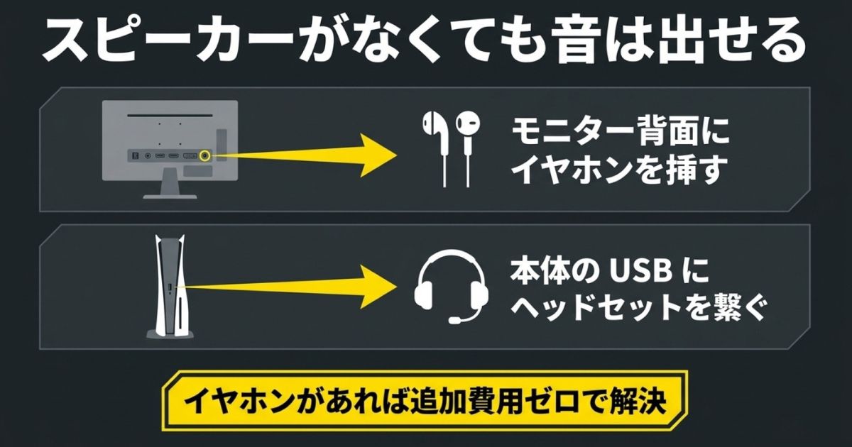 モニター背面のイヤホンジャックやPS5本体のUSBポートを使って、追加費用ゼロでイヤホンやヘッドセットから音を出力する方法画像