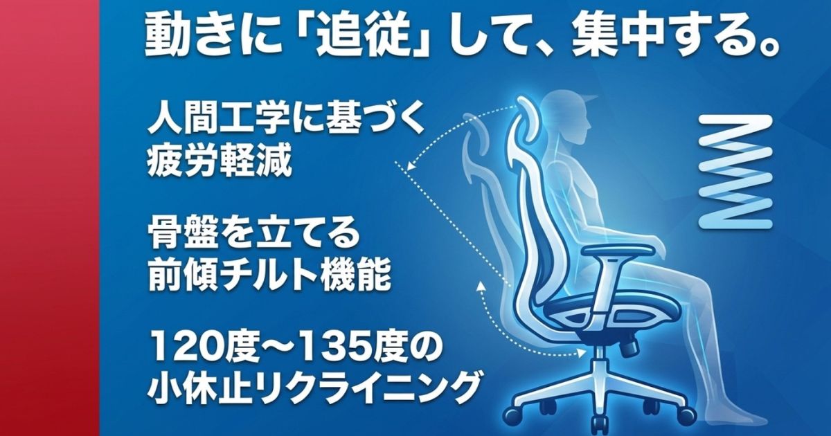 前傾チルト機能や人間工学に基づく疲労軽減など、動きに追従して集中をサポートするオフィスチェアの特徴を示す図