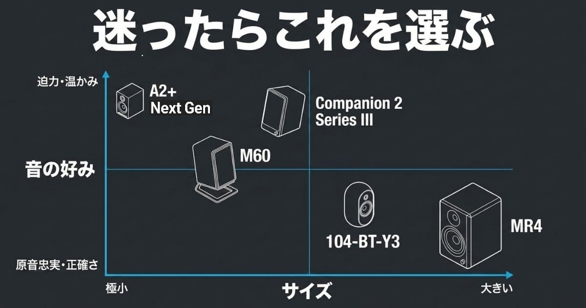 「迷ったらこれを選ぶ」ための、サイズと音の好みを軸にした5機種（A2+ Wireless 、M60、Companion 2 Series III 、104-BT-Y3 、MR4 ）の比較マトリックス。