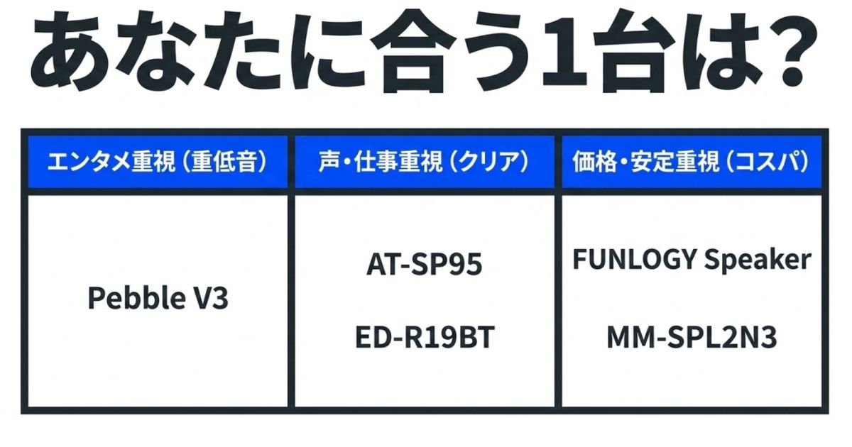 エンタメ重視、声・仕事重視、価格・安定重視の3つの目的別に分類された厳選PCスピーカーの比較チャート