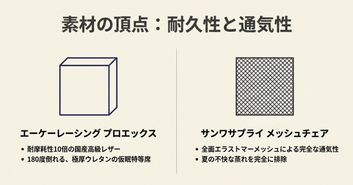 メッシュやレザーの素材感を示す図解。耐摩耗性10倍のレザーを使うAKRacing プロエックスと、全面メッシュのサンワサプライの解説