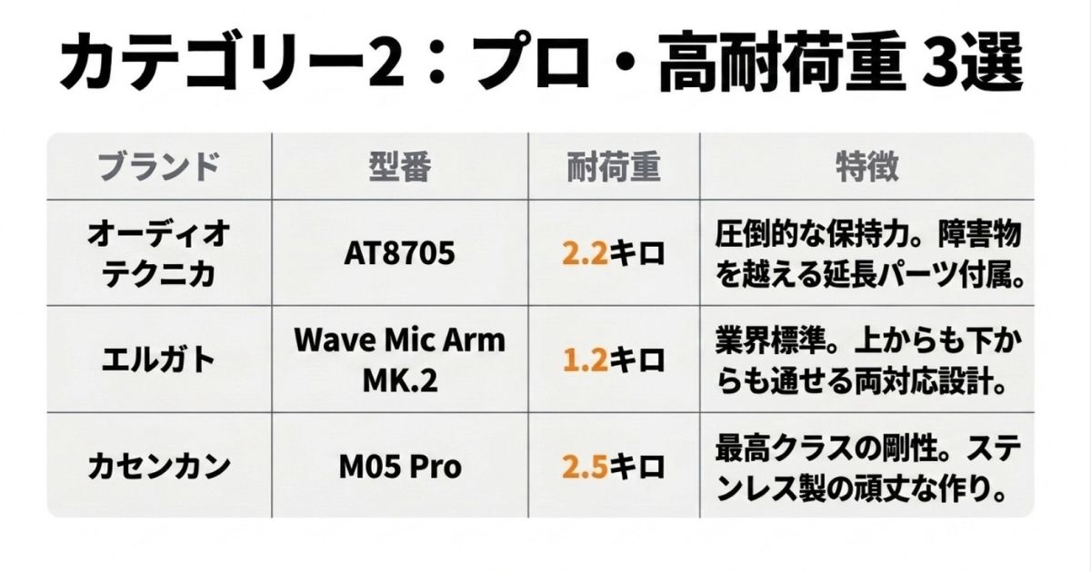 オーディオテクニカ、エルガト、カセンカンのプロ向けマイクアームの特徴まとめ