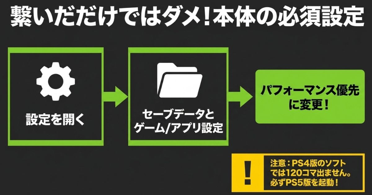 PS5本体の設定でパフォーマンス優先に変更する手順と、PS4版ソフトでは120コマが出ないため必ずPS5版を起動するという注意喚起画像