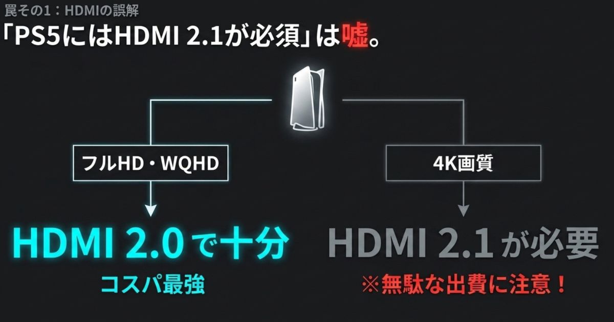 PS5にはHDMI2.1が必須は間違いであり、フルHDやWQHDならHDMI2.0で十分であることを解説するスライド