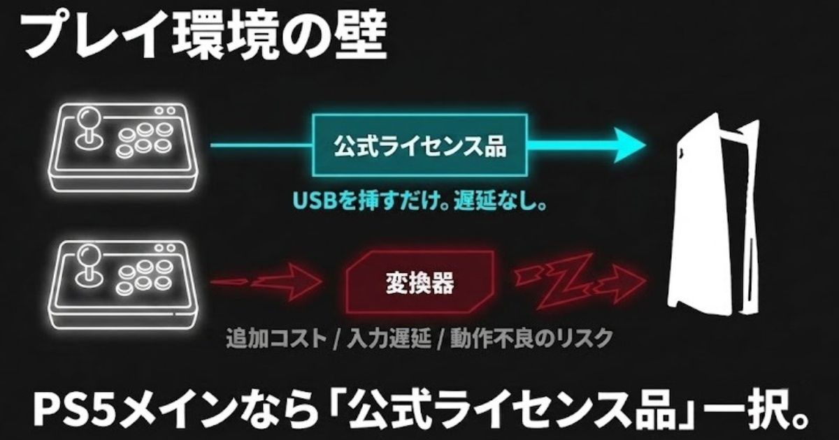 プレイ環境の壁：PS5で遊ぶならUSBを挿すだけで遅延のない公式ライセンス品が一択