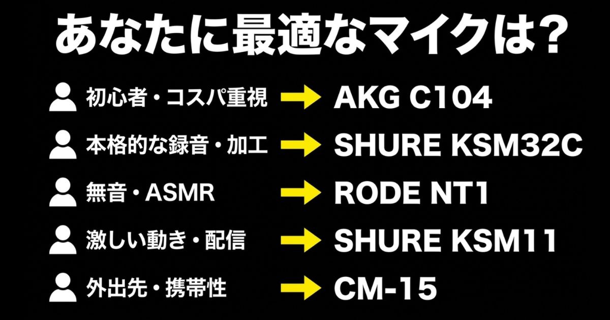 初心者、本格録音、ASMR、激しい動き、外出先などの用途に合わせた最適なマイクの比較表。
