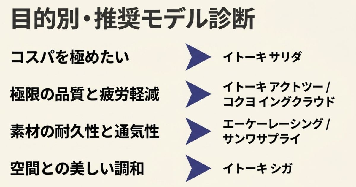 コスパ重視、極限の品質、素材の耐久性と通気性、空間との美しい調和の4つの目的別に推奨モデルを分類した診断図