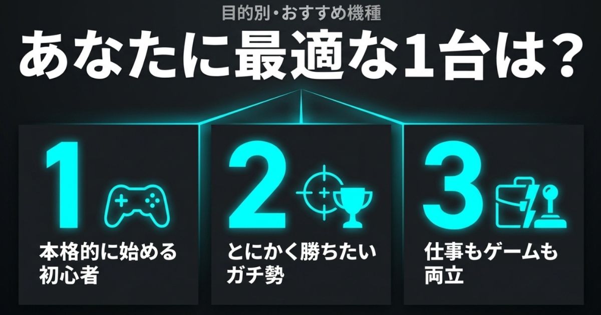 本格的に始める初心者向け、とにかく勝ちたいガチ勢向け、仕事もゲームも両立したい人向けの目的別おすすめ機種の分類スライド
