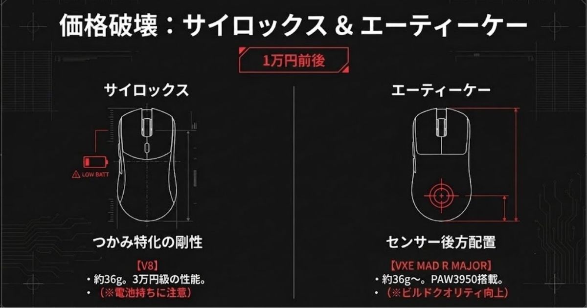 価格破壊のサイロックスとエーティーケー。V8は約36gでつかみ特化の剛性だが電池持ちに注意。F1 Extremeは約35gでゼロ摩擦の追従性とセンサー後方配置が特徴。