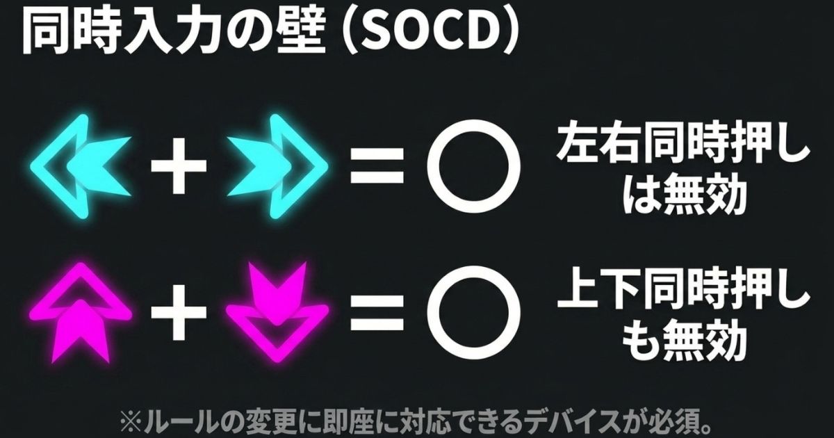 同時入力の壁（SOCD）：左右同時押しと上下同時押しは無効（ニュートラル）
