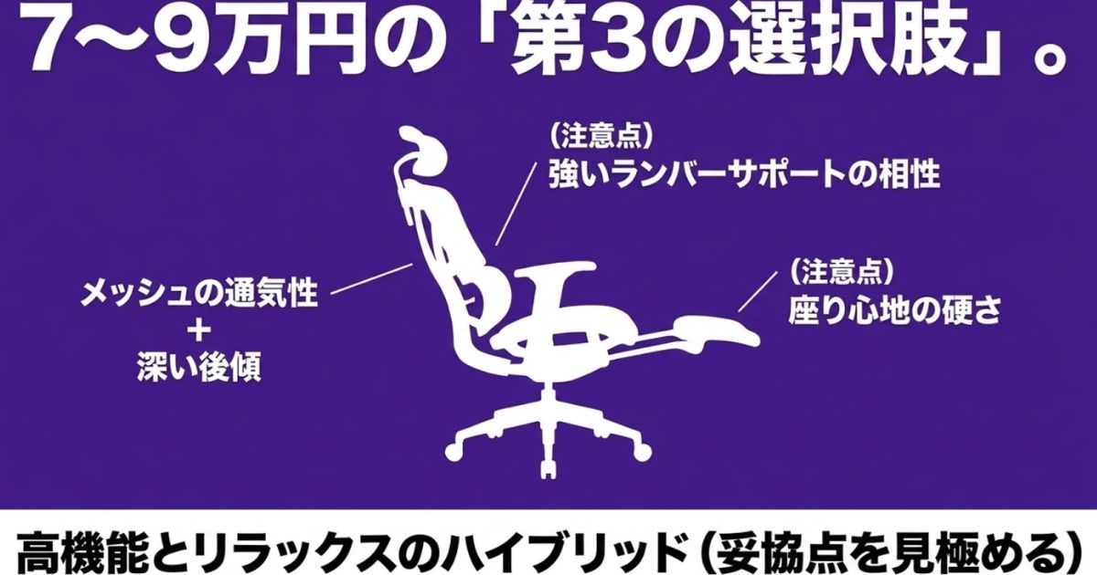 7万円から9万円台の新興メッシュチェアの特徴と注意点代替テキスト: 高機能とリラックスのハイブリッドである新興メッシュチェアのメリットと、ランバーサポートや座り心地に関する注意点を示す図
