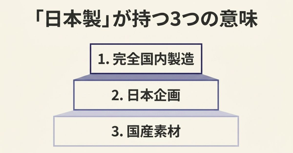 「日本製」が持つ3つの意味（1.完全国内製造、2.日本企画、3.国産素材）を示すピラミッド図